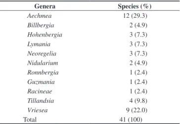 Table 3. Contribution of species and subfamilies to the geographical distribution of epiphytic bromeliads of the Una region, Northeastern Brazil.