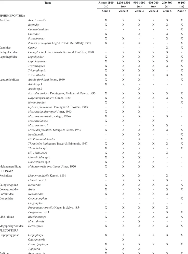 Table 2. Aquatic insect taxa collected in 18 streams in Mambucaba River basin, Serra da Bocaina National Park, SP-RJ