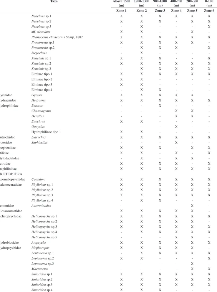 Table 2. Continued... Taxa Above 1500  (m) 1200-1300 (m) 900-1000 (m) 400-700 (m) 200-300 (m) 0-100  (m) Zone 1 Zone 2 Zone 3 Zone 4 Zone 5 Zone 6