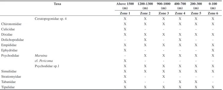 Table 2. Continued... Taxa Above 1500  (m) 1200-1300 (m) 900-1000 (m) 400-700 (m) 200-300 (m) 0-100  (m) Zone 1 Zone 2 Zone 3 Zone 4 Zone 5 Zone 6