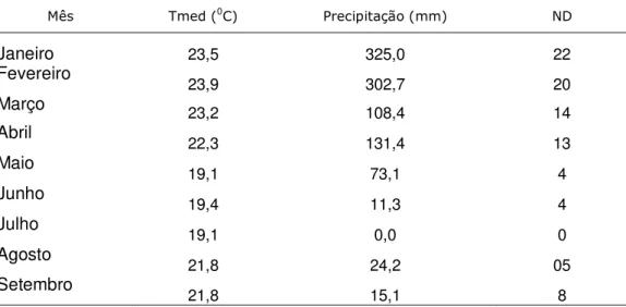 TABELA 2 – Dados meteorológicos em Jaboticabal - SP de janeiro à setembro de 2008 