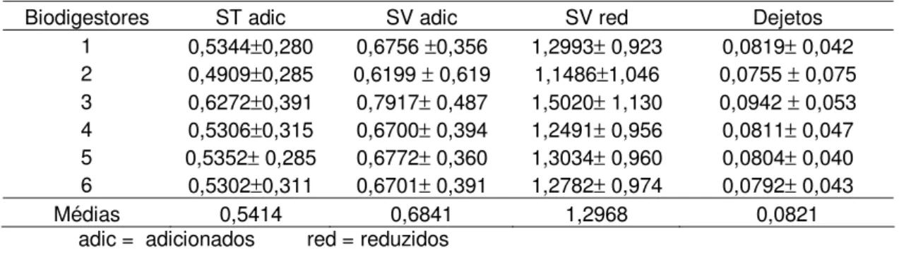 TABELA 4 - Potenciais médios de biogás (m 3  kg -1 ) no sistema avaliado.                                                           