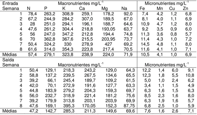 TABELA 6 - Caracterização química do afluente e efluente (mg/L  -1 ). 