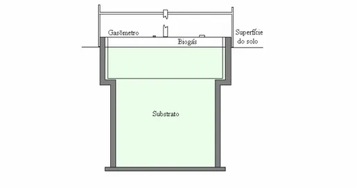 FIGURA 1 – Esquema do biodigestor indiano para operação em sistema de Batelada. 