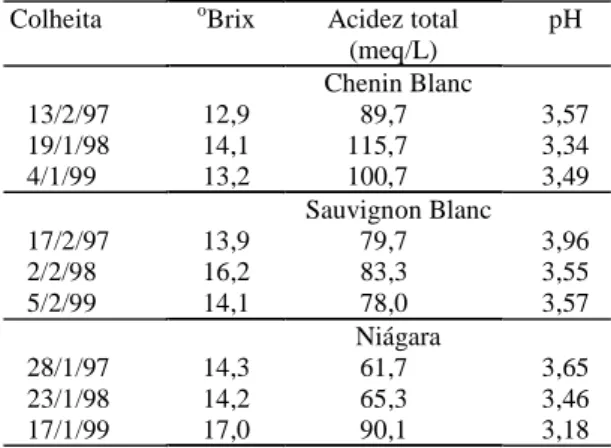 Tabela 1. Data de colheitas e análises realizadas nos mos- mos-tos das cultivares de uva Chenin Blanc, Sauvignon Blanc e Niágara nas safras de 1997, 1998 e 1999.