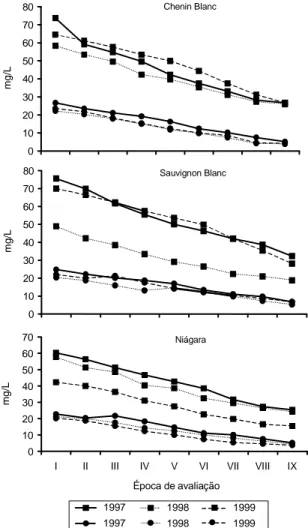 Tabela 2. Conteúdo de ésteres hidroxicinâmicos em mos- mos-tos e vinhos das cultivares de uva Chenin Blanc, Sauvignon Blanc e Niágara nas safras de 1997, 1998 e 1999.