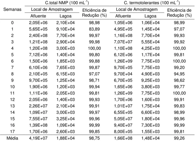 Tabela  2.  Valores  do  Número mais  provável  (NMP  mL -1 )  de  Coliformes  totais  e  C