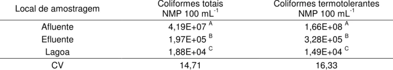 Tabela  3.  Diferença  estatística  para  oNúmero  mais  provável  (NMP  100  mL -1 )  de  Coliformes  totais  e  C