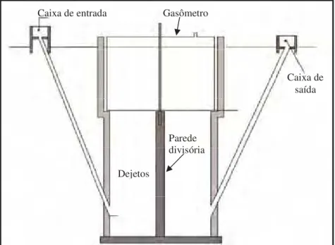 Figura 2. Biodigestor modelo indiano. 