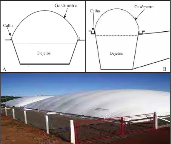 Figura 4. Vista longitudinal (A), vista transversal (B) e foto do reator anaeróbio  modelo Fluxo Tubular (C)