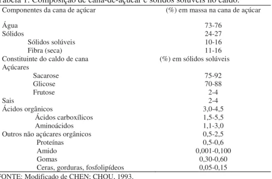 Tabela 1. Composição de cana-de-açúcar e sólidos solúveis no caldo. 