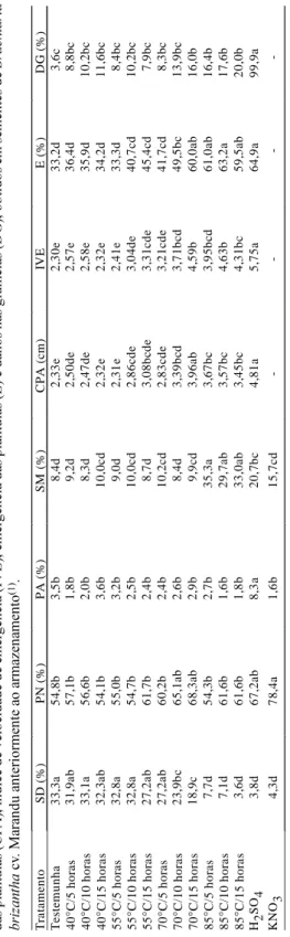 Tabela 2. Dados médios de sementes dormentes (SD), plântulas normais (PN), plântulas anormais (PA), sementes mortas (SM), comprimento da parte aérea das plântulas (CPA), índice de velocidade de emergência (IVE), emergência das plântulas (E) e danos nas glu