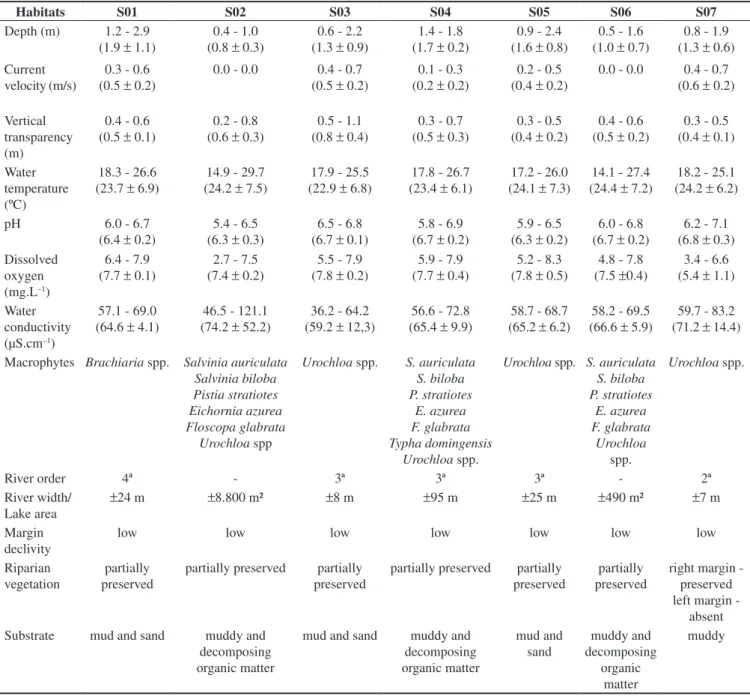 Table 1. Characteristics of the studied habitats (S; Figure 1) in the Jacaré-Guaçu River Basin