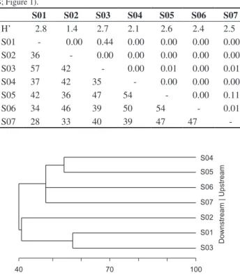 Table 3. Shannon-Wiener (H’) index, Jaccard index (%; lower matrix) and  Student’s t-test (P; upper matrix) of H’ differences between the studied sites  (S; Figure 1)