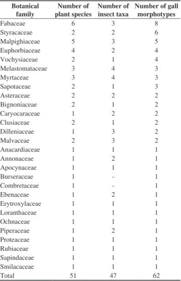 Table 1. Correlation of gall morphotypes, insect taxa (insect gall inducers and  parasitoids) and host plants per plant family in areas of Cerrado from Serra  do Pireneus, Goiás, Brazil.