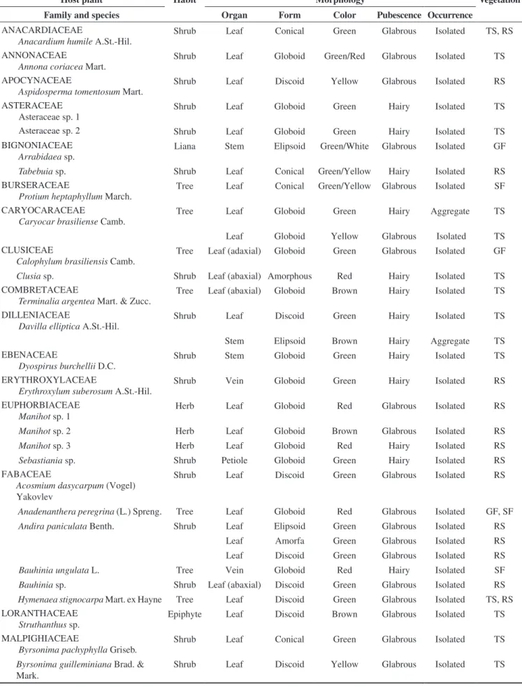Table 2. Host plant characteristics (family, species and habit) and morphology of the galls collected in the typical savanna (TS), rocky savanna (RS), gallery  forest (GF) and stational semidecidual forest (SF) in the Serra dos Pireneus, Goiás, Brazil.
