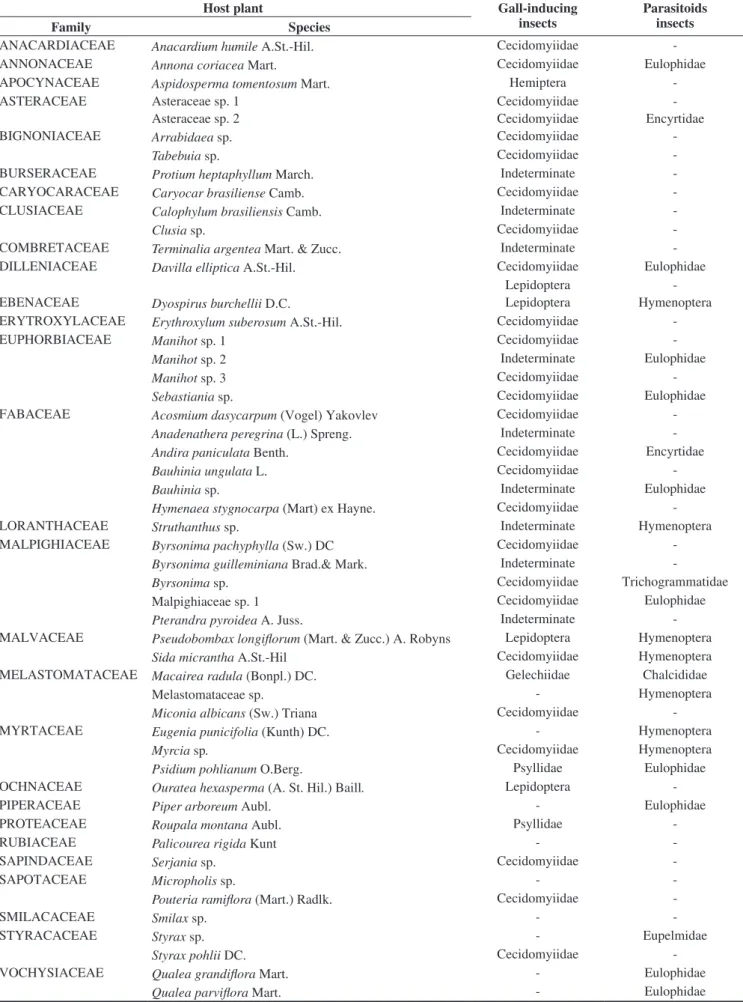 Table 5. Occurrence of gall-inducing insects and parasitoids in observed plant species in areas of Cerrado from Serra dos Pireneus, Goiás, Brazil.