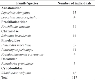 Table 1. Number of fish analyzed of the long-distance migratory species.