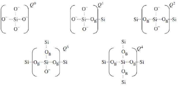 Figura 4 - Diferentes estruturas Q que podem descrever a conetividade da rede de Si nos vidros