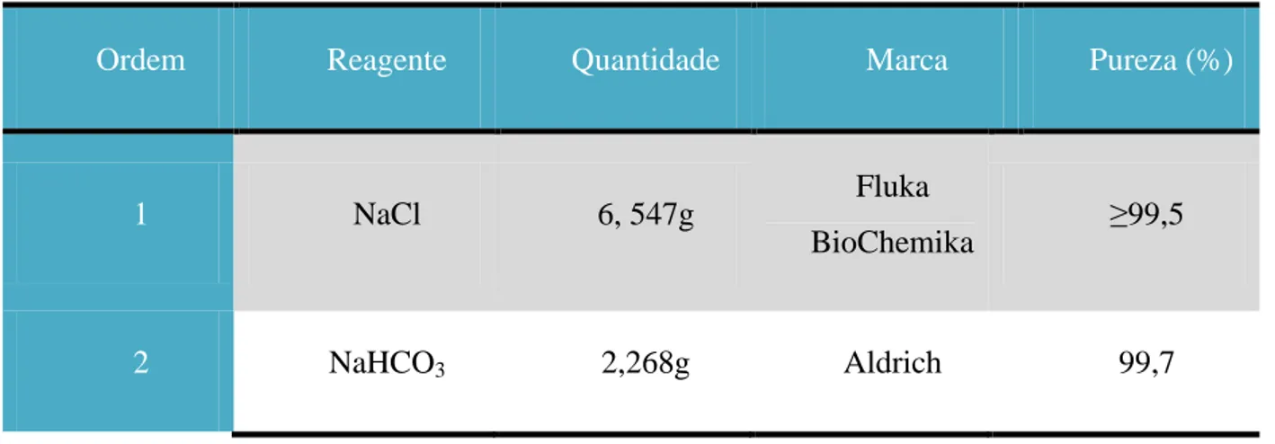 Tabela 5 - Ordem, fórmula química, quantidade, marca e pureza dos reagentes para 1L de SBF