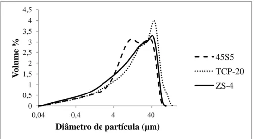 Figura 10 - Distribuição do tamanho de partícula para as três composições (45S5  Bioglass ® , TCP-20 e ZS-4).