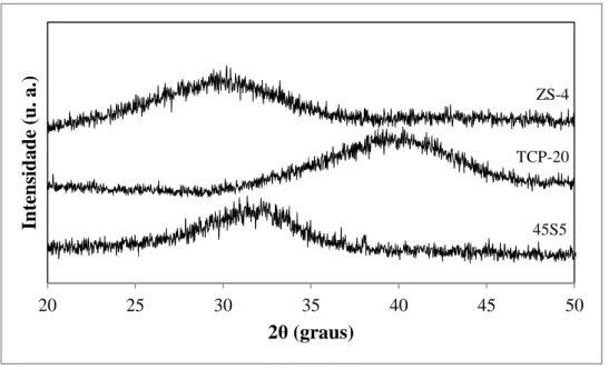 Figura 11 - Difratogramas de raios-X dos três vidros (45S5 Bioglass  , TCP-20 e ZS-4).