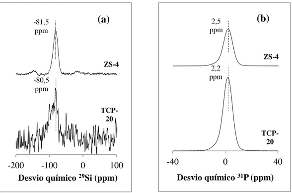 Figura 13 - Espetros NMR para os vidros TCP-20 e ZS-4, (a) espetro  29 Si e (b) espetro  31 P.