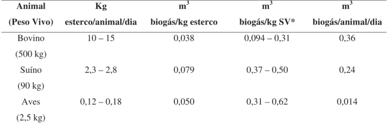 Tabela 1. Potencial de geração de biogás a partir de diferentes resíduos orgânicos  animais  Animal  (Peso Vivo)  Kg  esterco/animal/dia  m 3  biogás/kg esterco  m 3  biogás/kg SV*  m 3  biogás/animal/dia  Bovino  (500 kg)  10 – 15  0,038  0,094 – 0,31  0,