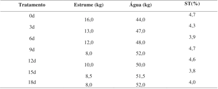 Tabela 4. Quantidade de dejetos e água utilizados para o abastecimento de cada  biodigestor 
