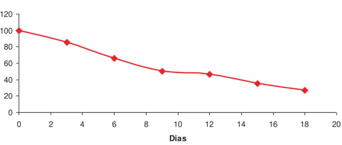 Figura 7. Redução de massa, em % de leira de dejetos de vacas holandesas, medida no período  de 18 dias