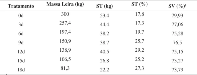 Tabela 5. Teores médios de sólidos totais (ST) e sólidos voláteis (SV) dos dejetos de vacas  holandesas expostos ao ar 