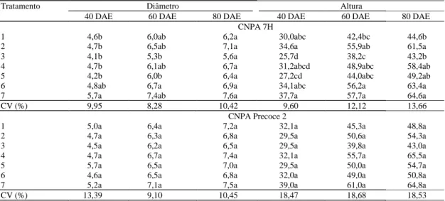 Tabela 2. Resultados médios referentes a diâmetro caulinar (mm) e altura de plantas (cm), em plantas de algodão cultivares CNPA 7H e CNPA Precoce 2 aos 40, 60 e 80 dias após a emergência (DAE), em 1997
