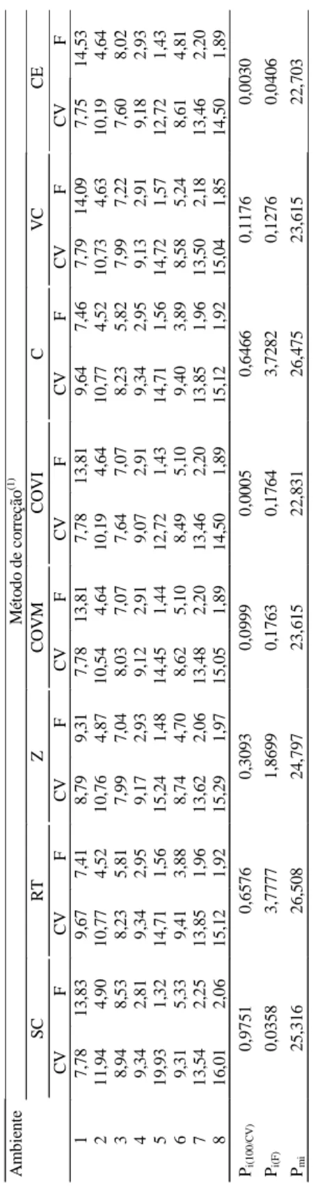 Tabela 1. Média, coeficiente de variação experimental, quadrados médios de cultivares e do resíduo e teste F para a variável estande final por parcela na produção de milho, em diferentes ambientes.