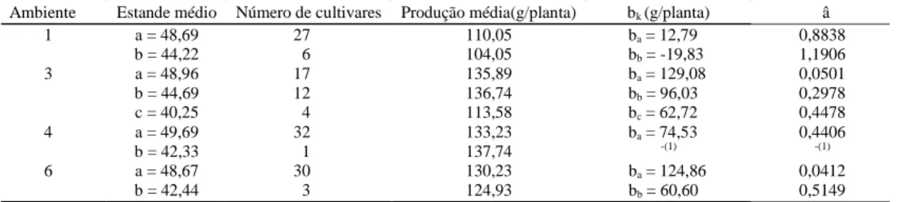 Tabela 5. Valores do estande médio, número de cultivares, produção média por planta, coeficiente de regressão residu- residu-al estratificado (b k ), e coeficiente de compensação por ausência de competição (â) de acordo com a partição de grupos pelo teste 