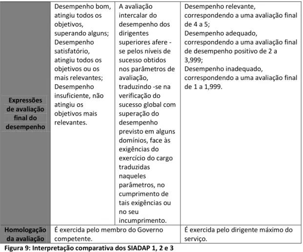 Figura 9: Interpretação comparativa dos SIADAP 1, 2 e 3  Fonte: Elaboração própria 