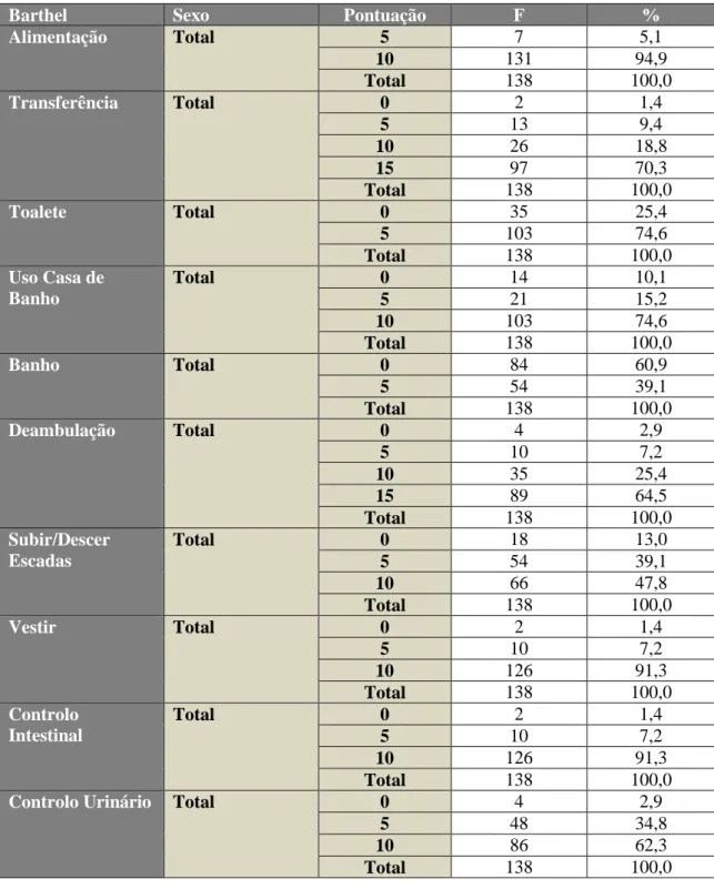 Tabela 9: Distribuição da amostra em função da pontuação no Índice de Barthel 