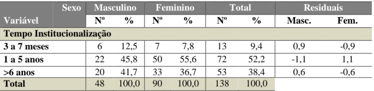 Tabela 5: Distribuição da variável “tempo de institucionalização” em função do sexo  Variável 