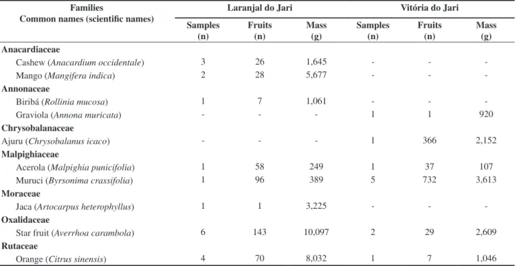 Table 3. Species not infested by fruit flies (February to July 2006).