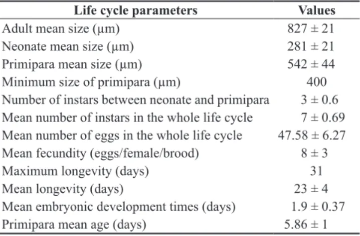 Table 1. Life cycle parameters of Scapholeberis  armata  freyi (Cladocera,  Daphnidae) cultured at 23.0 ± 0.5 °C in a 12 hours light/dark photo period, fed  on a mixed suspension of Pseudokirchneriela subcapitata (at 10 5  cells.mL –1 )  and yeast, and fis