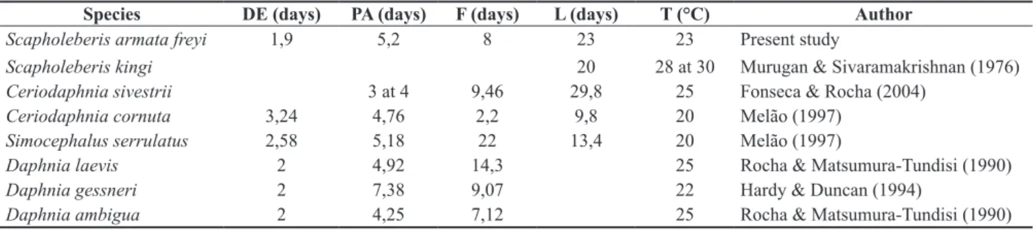 Table 2. Comparison of embryonic development duration (EDD), primiparous age (PA), fecundity (F), longevity (L) and temperature (T) from the present  study and reported in the literature of several Daphnidae
