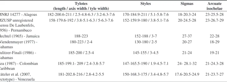 Table 1. Comparative micrometric data for Lissodendoryx (Lissodendoryx) isodictyalis (Carter, 1882)