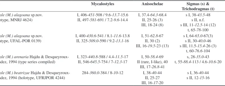 Table 2. Comparative micrometric data for Mycale (Mycale) alagoana sp.nov., M. (M.) arenaria Hajdu &amp; Desqueyroux-Faúndez, 1994 and M