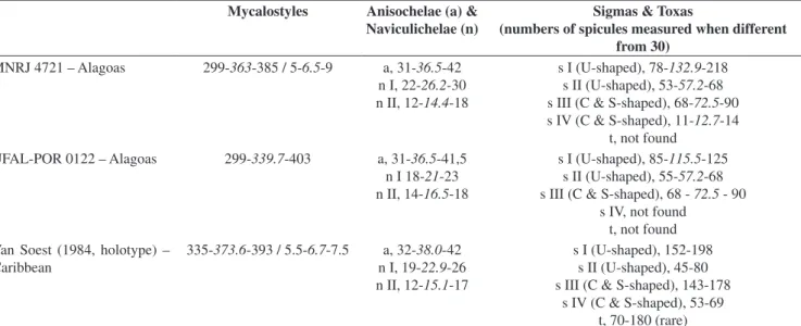 Table 3. Comparative micrometric data for Mycale (Naviculina) diversisigmata Van Soest, 1984