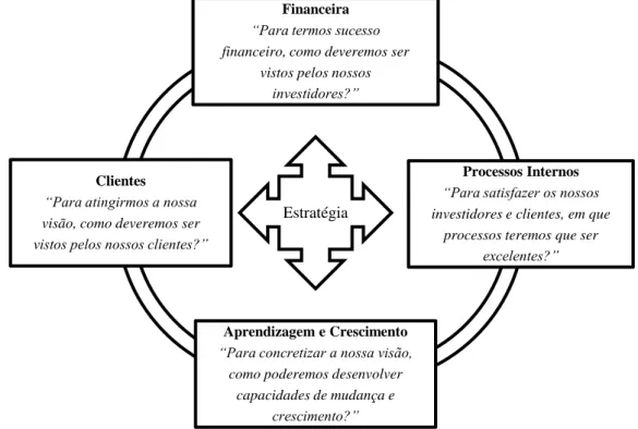Ilustração 3 Perspetivas do Balanced Scorecard (Modelo Original) 