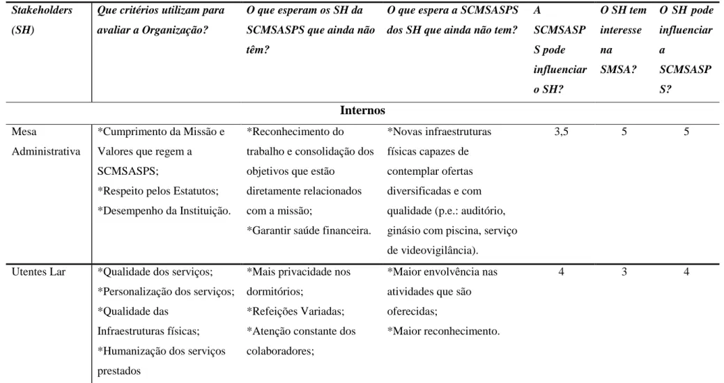 Tabela 8 Análise de Stakeholders SCMSASPSSPS 