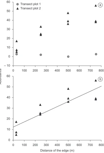 Figure 2. Relationship between the abundance of small mammals and the  distance from the edge in the unburned transects (n = 16) of plots 1 and 2  (a), and in plot 2, n = 12 (b).