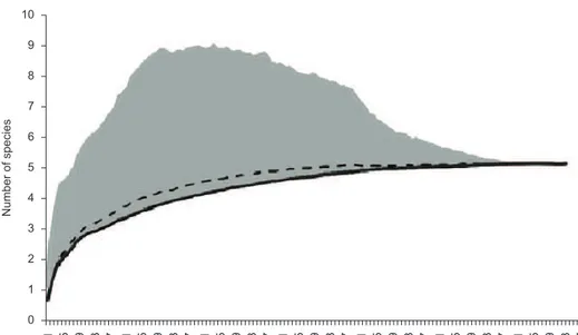 Figura 5. Curva de acumulação de espécies de lagartos capturados entre abril de 2009 e março de 2010 nos habitats de dunas e restinga no município do Rio  Grande, RS