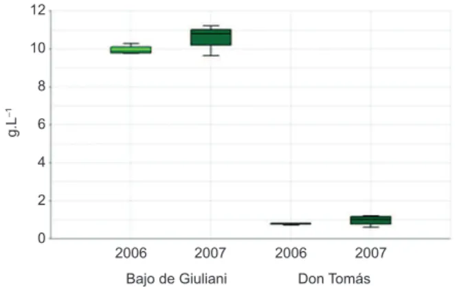 Figure 2. Dissolved solids concentrations in the water of both studied lakes.