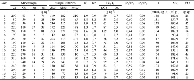 Tabela 2. Atributos físicos, químicos e mineralógicos e relações destes atributos em Latossolos brasileiros (1) .