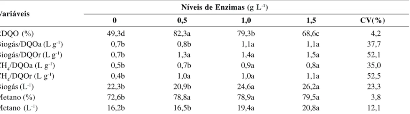 Tabela 2. Produções semanais de biogás e metano (L -1 ), teores de metano na composição, potenciais de produção de biogás e metano por g -1  de DQO adicionada (DQOa) e removida (DQOr) e % de remoção de DQO (RDQO), durante a biodigestão de efluente de abate